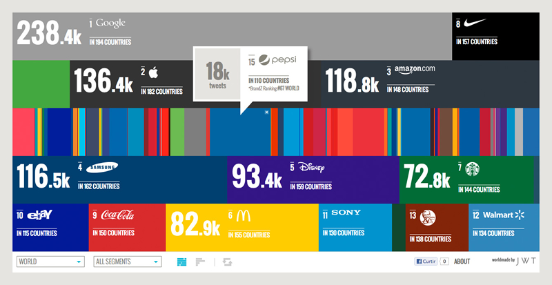 Site Most Tweeted Brands