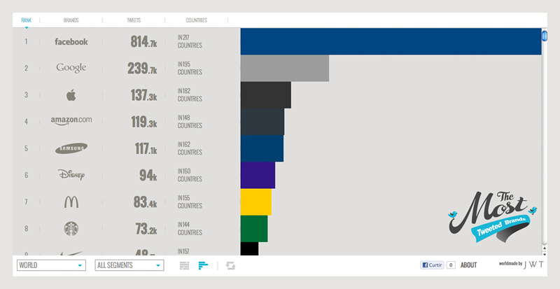 Site The Most Tweeted Brands 3