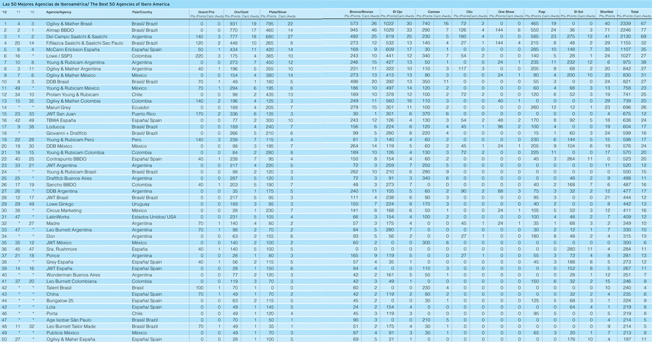 Cuadros LatinSpots Ranking 2012