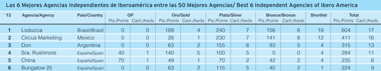 Las 6 Mejores Agencias Independientes de Iberoamérica entre las 50 Mejores Agencias