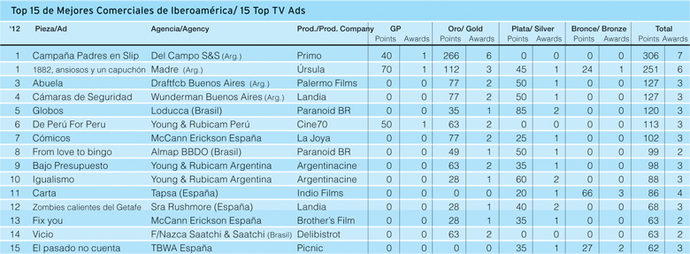 Top 15 de Mejores Comerciales de Iberoamérica