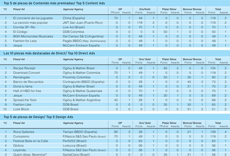 Top 5 de piezas de Contenido más premiadas / Las 10 piezas más destacadas de Direct / Top 5 de piezas de Design