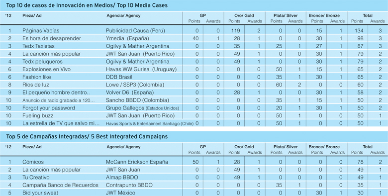 Top 10 de casos de innovación en Medios / Top 5 de Campañas Integradas