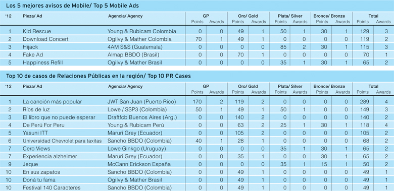 Los 5 mejores avisos de Mobile / Top 10 de casos de Relaciones Públicas en la región