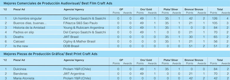 Mejores Comerciales de Producción Audiovisual / Mejores Piezas de Producción Gráfica