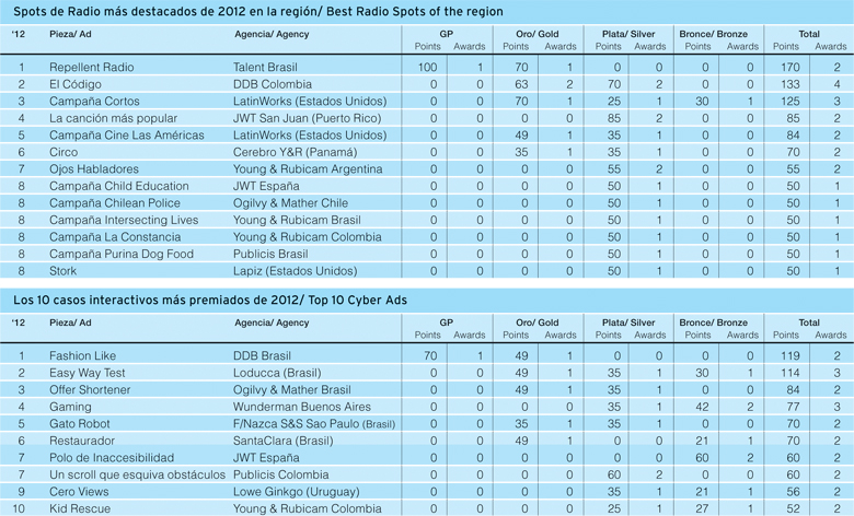Spots de Radios más  destacados de 2012 en la región / Los 10 casos interactivos más premiados de 2012
