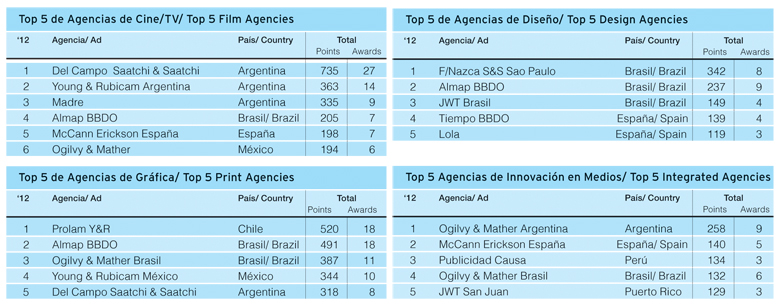 Top 5 de Agencias de Cine-TV / Top 5 de Agencias de Diseño / Top 5 de Agencias de Gráfica / Top 5 de Innovación en Medios