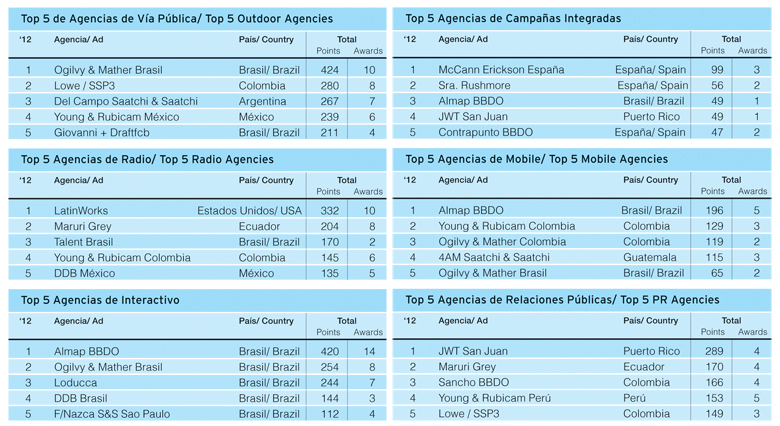 Top 5 de Agencias de VP / Top 5 de Campañas Integradas / Top 5 de Agencias de Radio / Top 5 de Agencias de Mobile / Top 5 Agencias de Interactivo / Top 5 Agencias de Relaciones Públicas