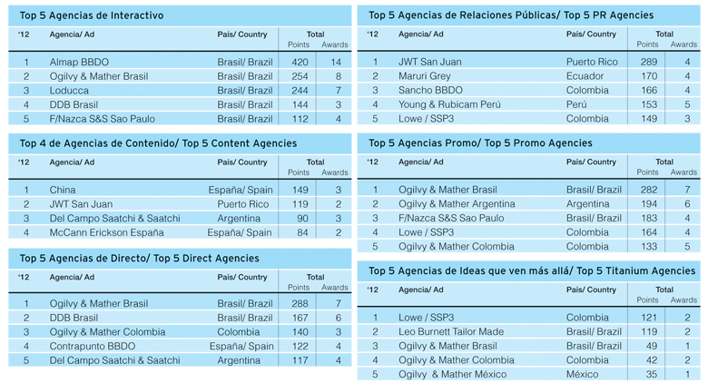 Top 4 de Agencias de Contenido / Top 5 Agencias Promo/ Top 5 Agencias de Directo / Top 5 Agencias de Ideas que ven más allá