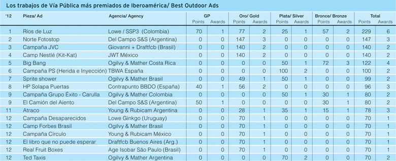 Los trabajos de Vía Pública más premiados de iberoamérica
