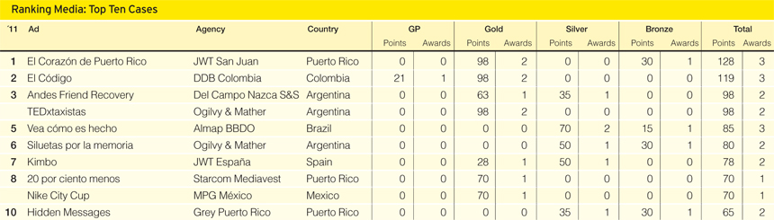 Ranking Innovador: Top Ten de Casos