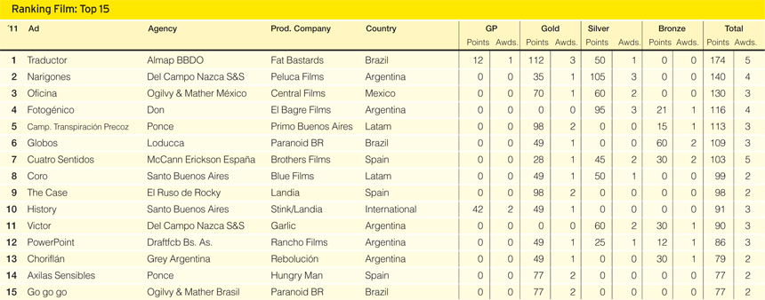 Ranking Cine/TV: Top 15
