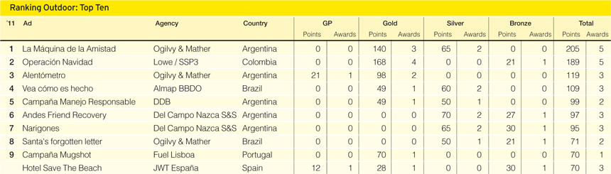 Ranking Vía Pública: Top Ten