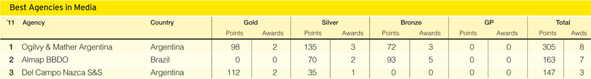 Cuadros LatinSpots Ranking 2011
