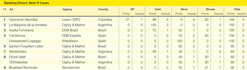Ranking Directo: Los Mejores 9 Casos