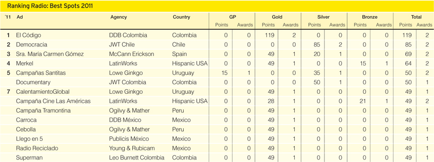 Ranking Radio: Los Mejores Spots 2011