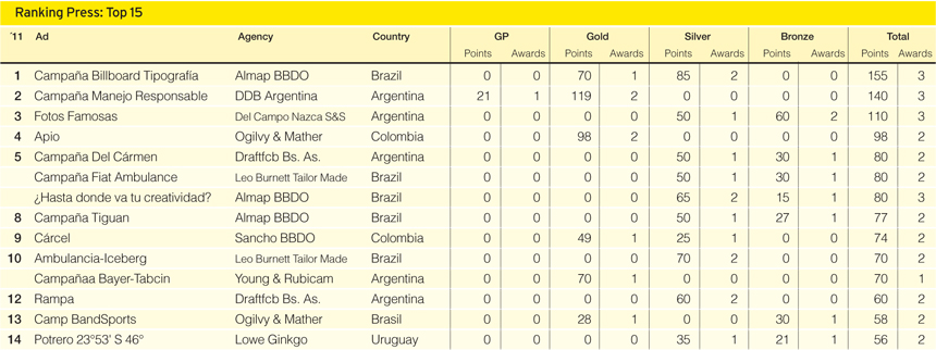Ranking Gráfica: Top 15