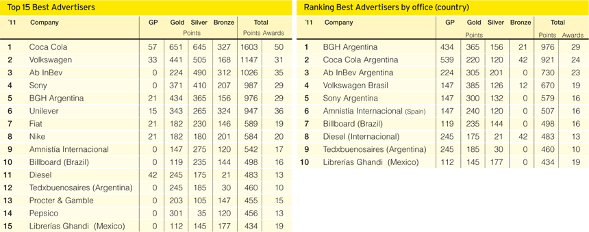 El Top 15 de los Mejores Anunciantes