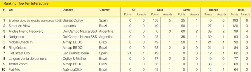Ranking Interactivo: Top Ten de piezas