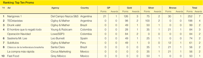 Ranking: Top Ten en Promo